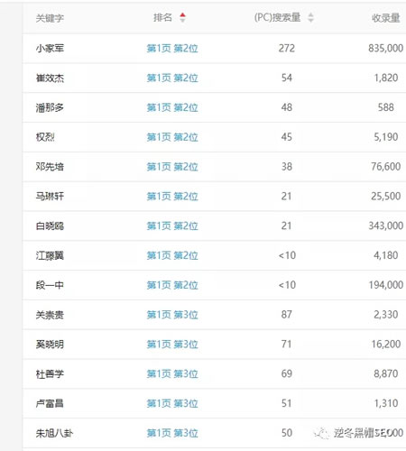 企查查SEO亮点分析、采集+精准词库=高权重 SEO 经验心得 第4张